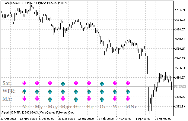 SignalTable - indicator for MetaTrader 5