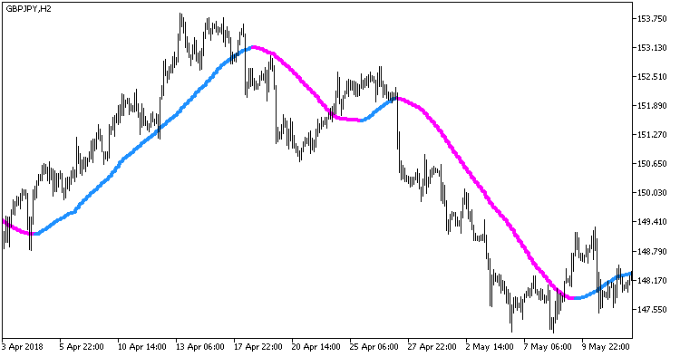 Rj_RMA_HTF - indicator for MetaTrader 5