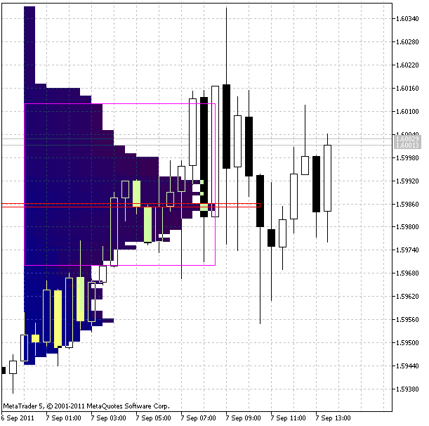 MarketProfile - indicator for MetaTrader 5