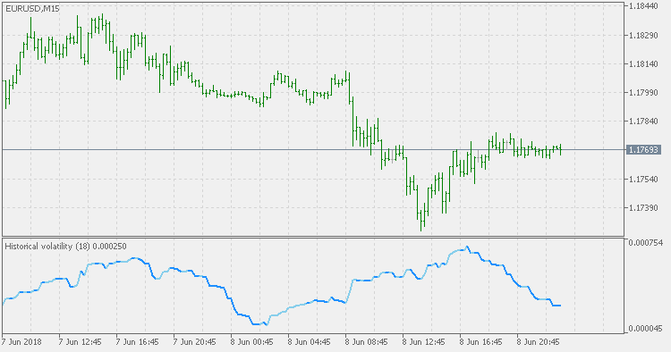 Historical Volatility - indicator for MetaTrader 5