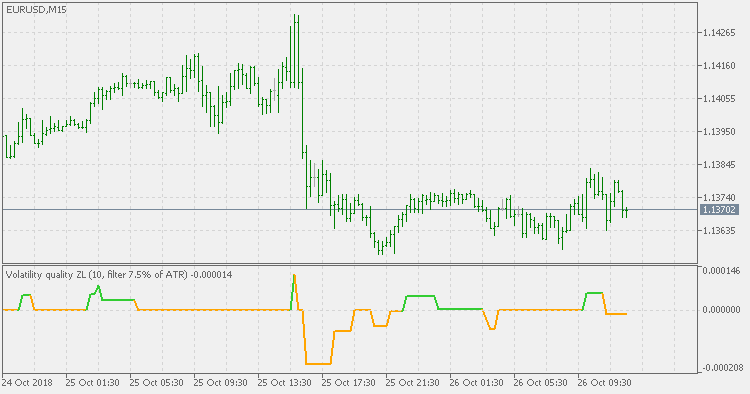 Volatility quality - zero line - indicator for MetaTrader 5