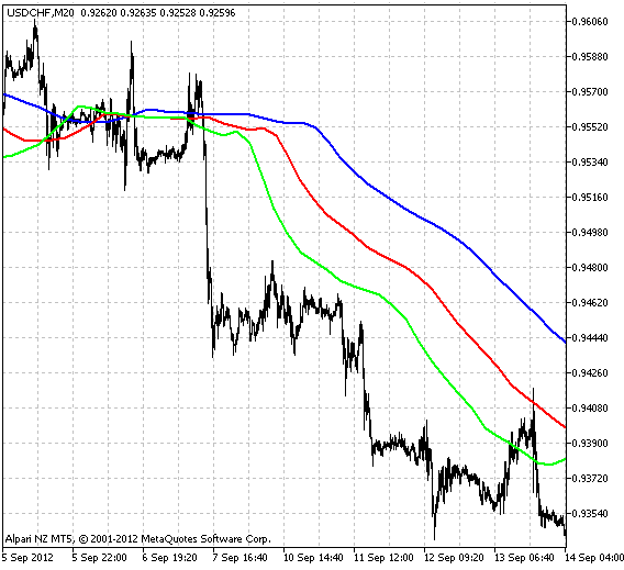iAlligator_HTF - indicator for MetaTrader 5