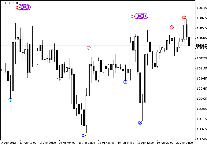 MTF Zigzag with 3 levels - indicator for MetaTrader 4