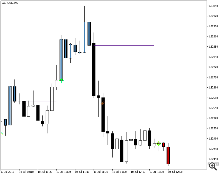 Easy Trend Visualizer MT4 - indicator for MetaTrader 4