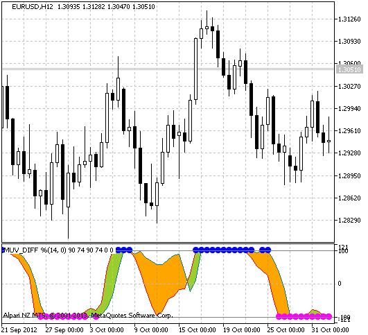 MUV_Cloud - indicator for MetaTrader 5