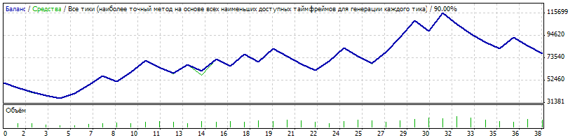 Semilong - expert for MetaTrader 4