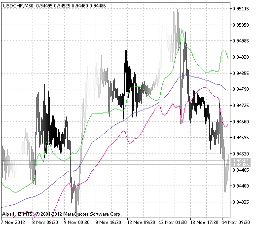 XMA_Range_Bands - indicator for MetaTrader 5
