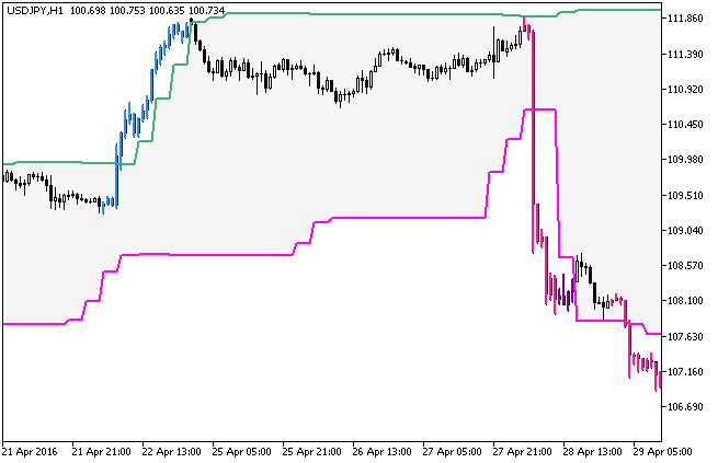 Donchian_Channels_System_HTF - indicator for MetaTrader 5