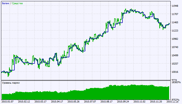Exp_MAOscillatorHist - expert for MetaTrader 5