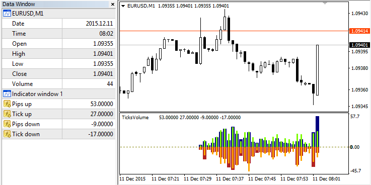 TicksVolume - indicator for MetaTrader 4