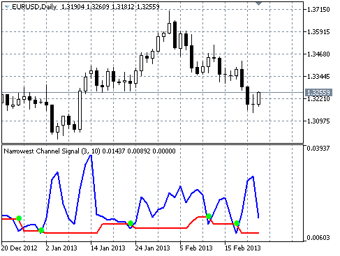 Narrowest Range Signal - indicator for MetaTrader 5