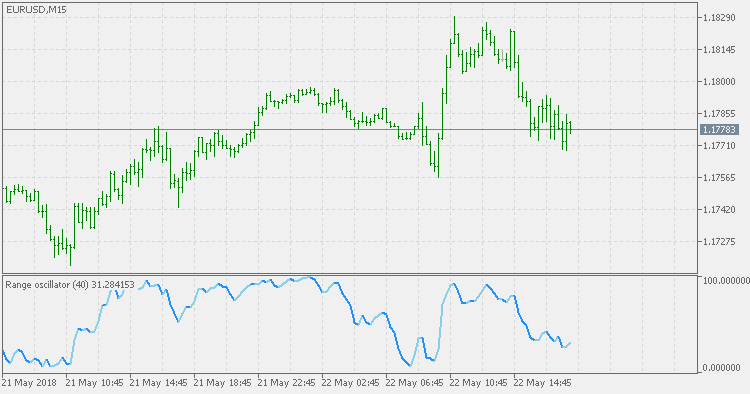 Range Oscillator - indicator for MetaTrader 5