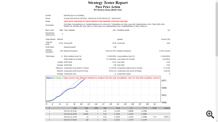Pure Price Action+push notifications - expert for MetaTrader 4