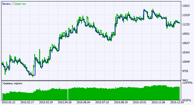 Exp_PriceChannel_Stop - expert for MetaTrader 5