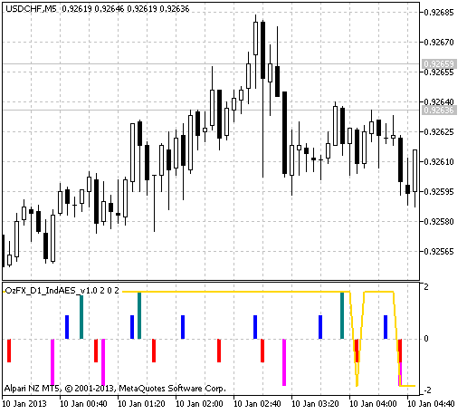 OzFX_D1_IndAES_v1.0 - indicator for MetaTrader 5