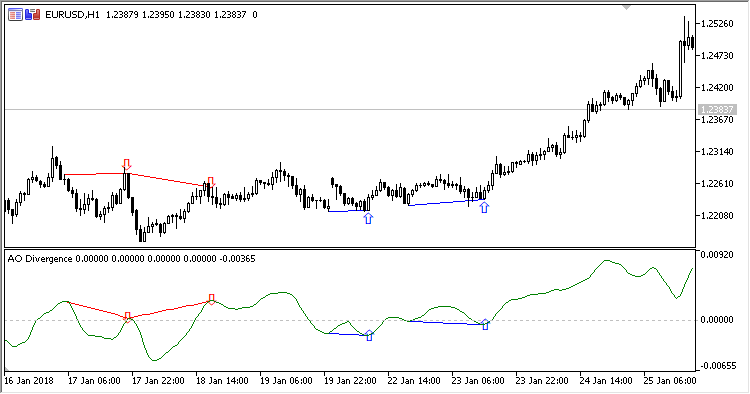 AO_Divergence - indicator for MetaTrader 5