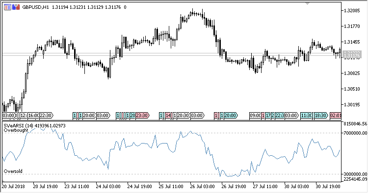 SVE_ARSI - indicator for MetaTrader 5