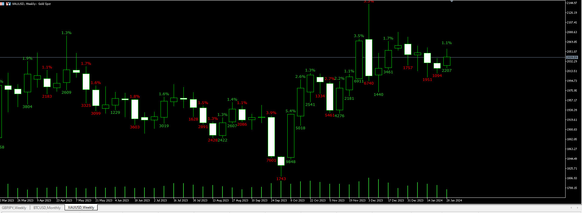 Voitto Tappio Candle Gain Candle Loss MT5 - indicator for MetaTrader 5