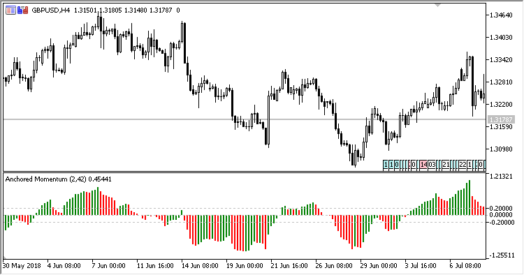 Anchored_Momentum - indicator for MetaTrader 5
