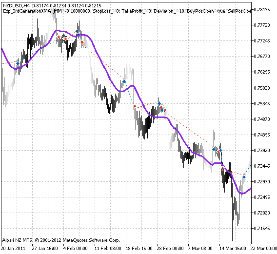 Exp_3rdGenerationXMA - expert for MetaTrader 5