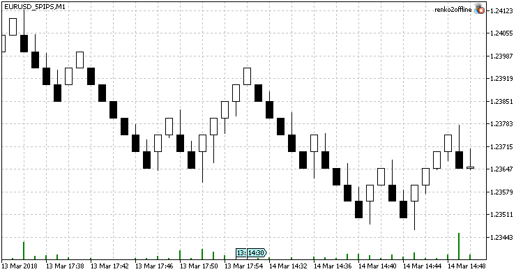 Renko 2.0 Offline - library for MetaTrader 5