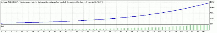 LotScalp - expert for MetaTrader 4