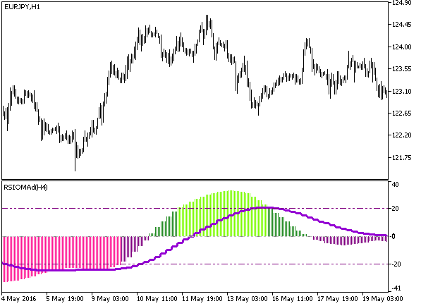 RSIOMA_HTF - indicator for MetaTrader 5