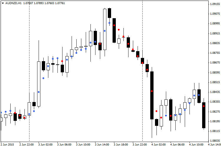Dots - indicator for MetaTrader 5