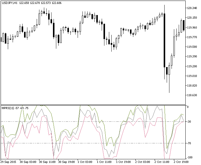 WPR3 - indicator for MetaTrader 5
