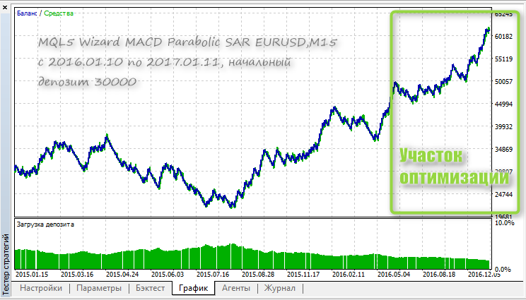MQL5 Wizard MACD Parabolic SAR - expert for MetaTrader 5