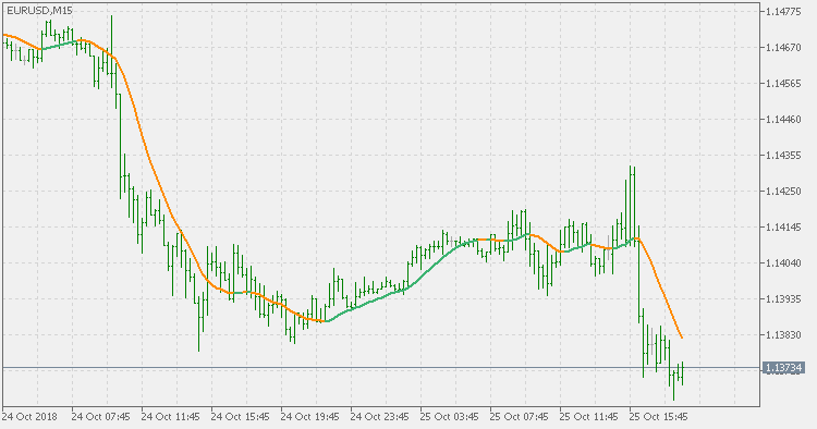 Generalized double DEMA - indicator for MetaTrader 5