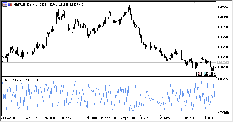 Internal_Strength - indicator for MetaTrader 5