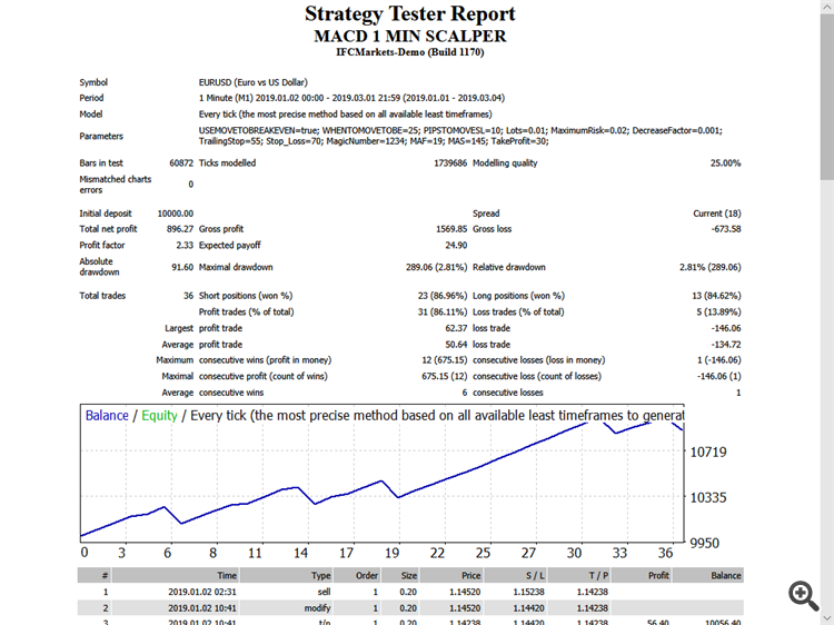 Macd 1 Min Scalper - expert for MetaTrader 4