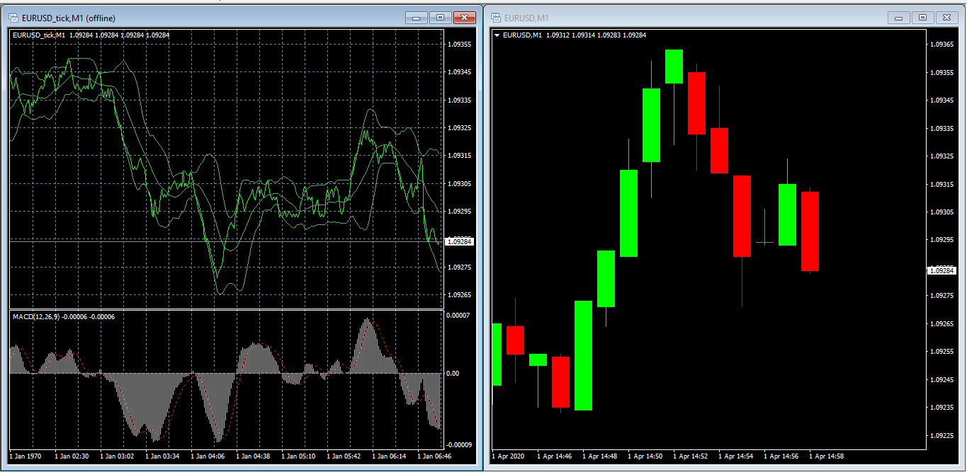 Tick ​​Chart in MQL4 - indicator for MetaTrader 4