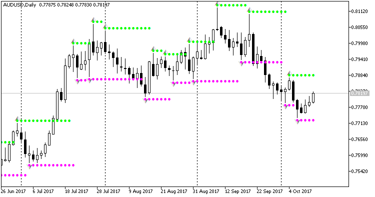 Resistance & Support - indicator for MetaTrader 5
