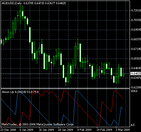 Aroon Up, Down MT5 - indicator for MetaTrader 5