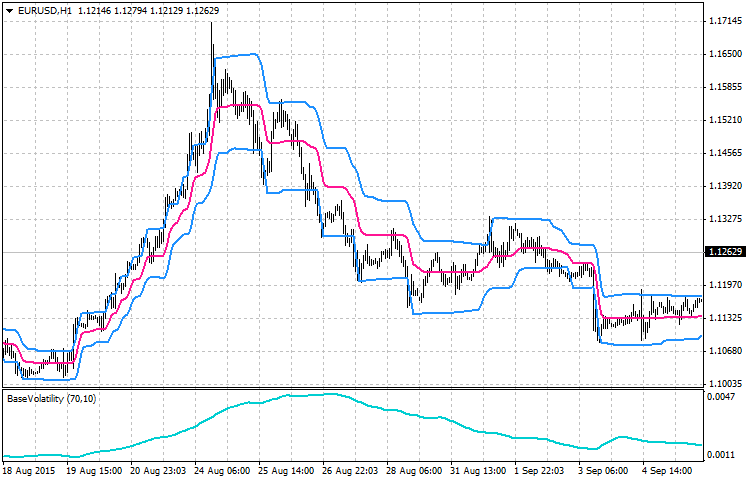 Volatility Step Channel - indicator for MetaTrader 4