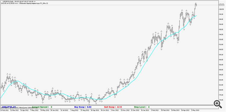 TF Adaptive Moving Average - indicator for MetaTrader 5
