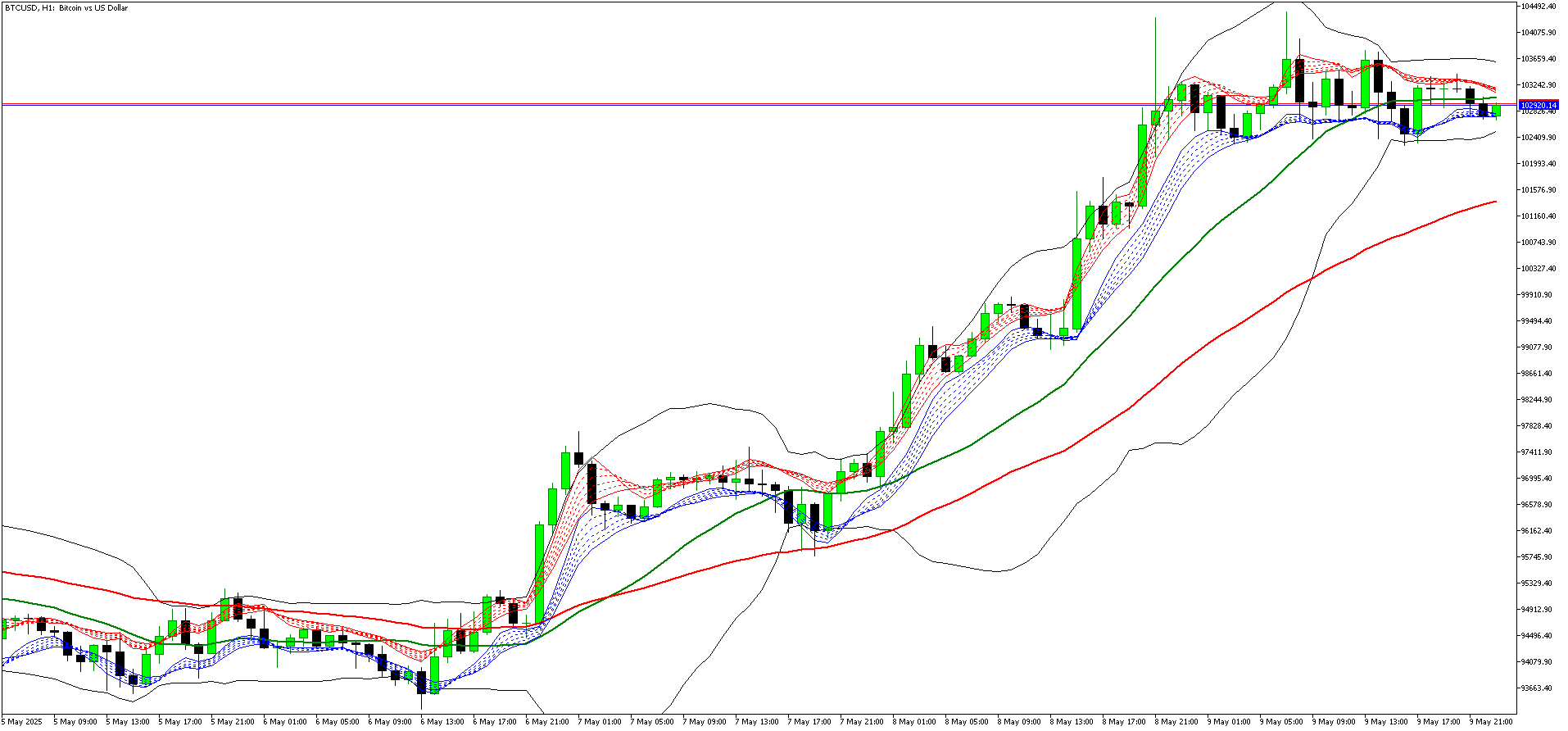 BBMA - Bollinger Band Moving Average - indicator for MetaTrader 4