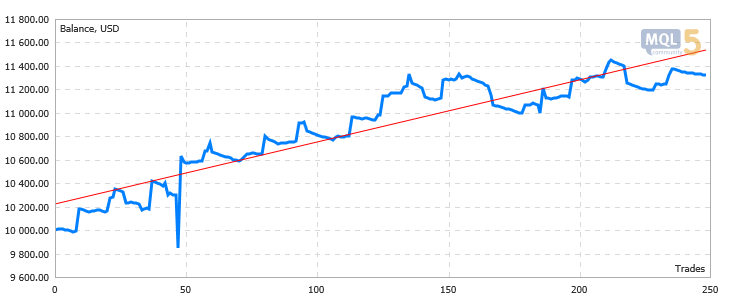 Multicurrency Expert - expert for MetaTrader 5