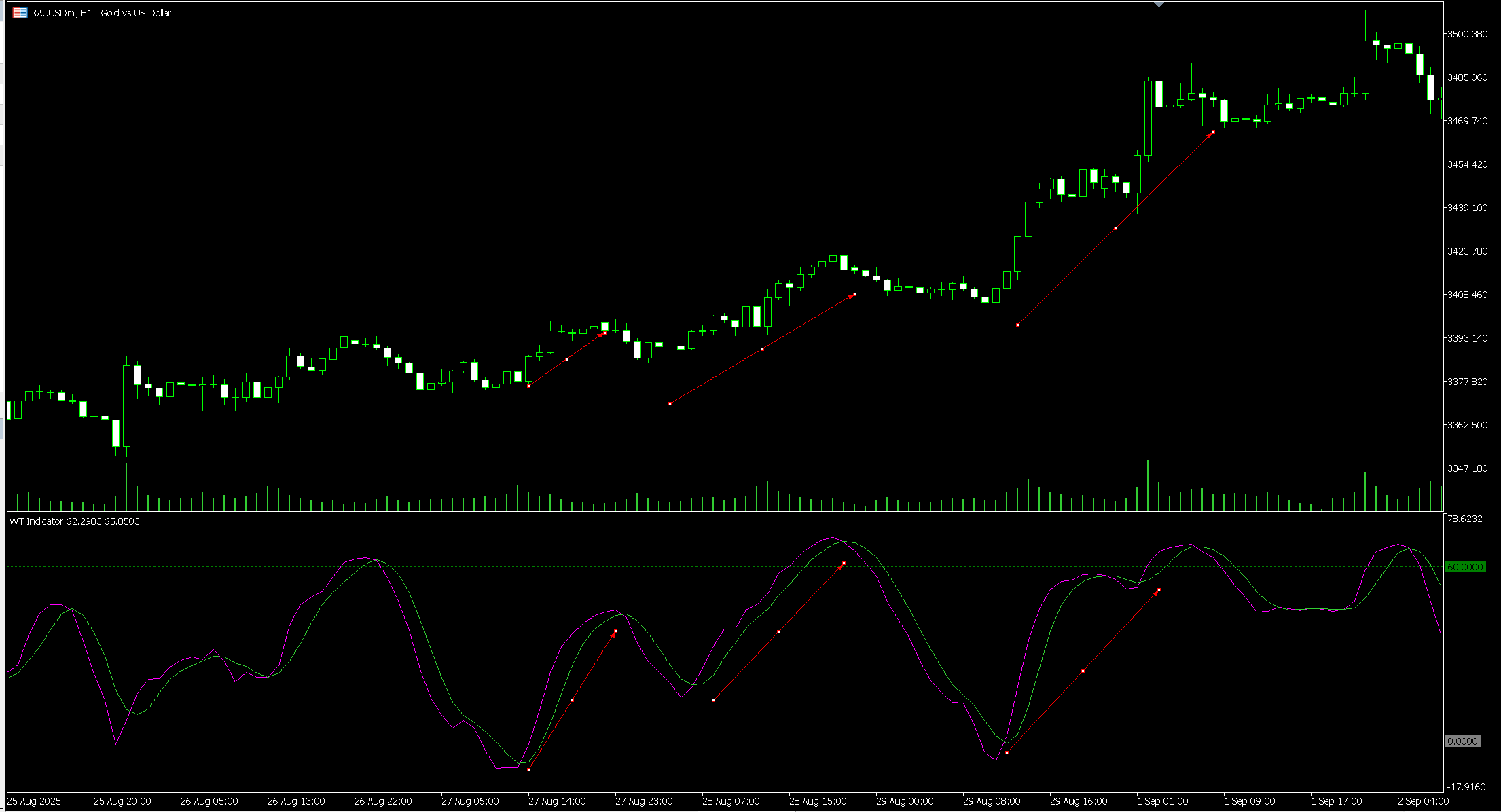 WaveTrend - indicator for MetaTrader 5
