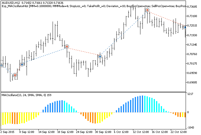 Exp_MAOscillatorHist - expert for MetaTrader 5