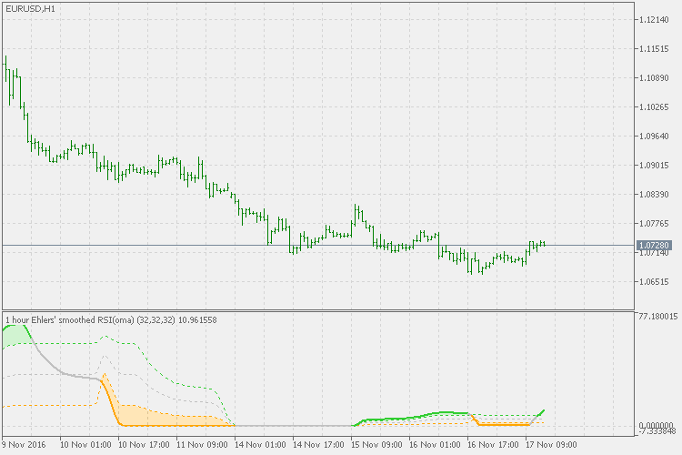 Rsi(oma) - indicator for MetaTrader 5
