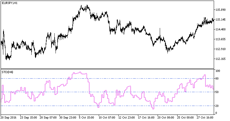 STD_HTF - indicator for MetaTrader 5