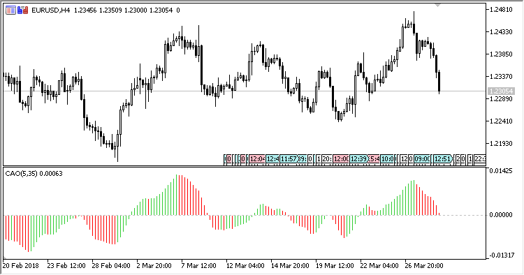 Customizable_Awesome_Oscillator - indicator for MetaTrader 5