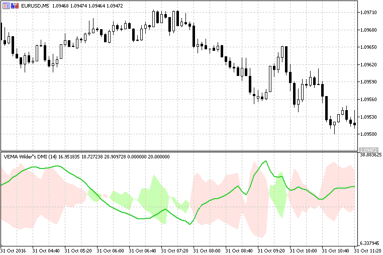 Volume Weighted Wilder's DMI - indicator for MetaTrader 5