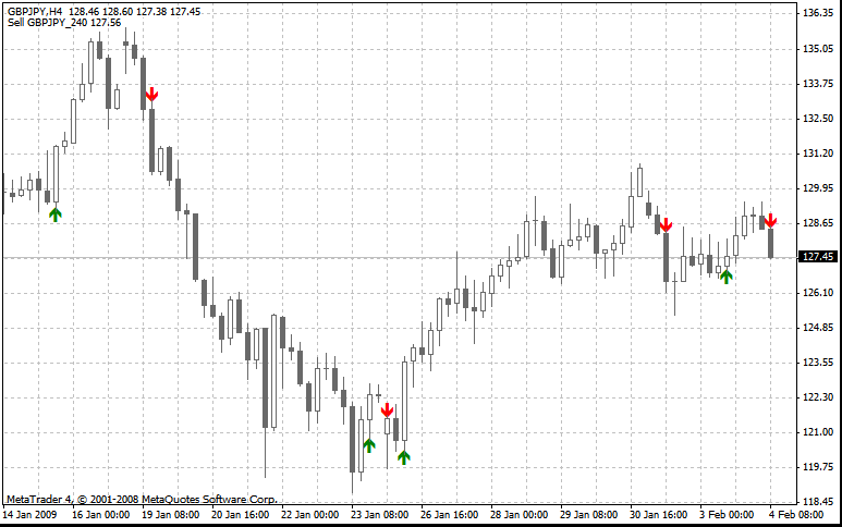 F2a_AO - indicator for MetaTrader 4