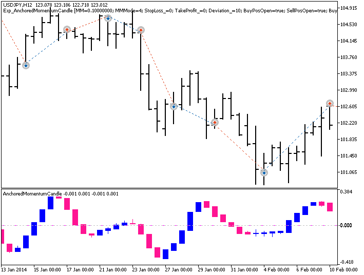 Exp_AnchoredMomentumCandle - expert for MetaTrader 5