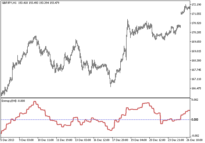 Entropy_HTF - indicator for MetaTrader 5