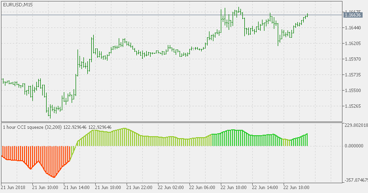 CCI Squeeze Multi Timeframe - indicator for MetaTrader 5